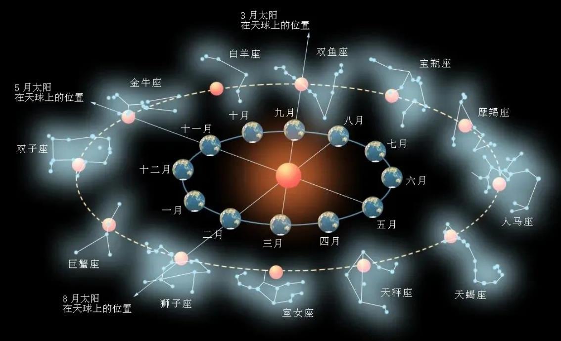黄道十二星座的确定