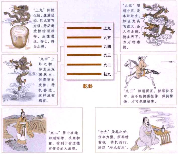 q乾卦:纯阳刚正,万物始生