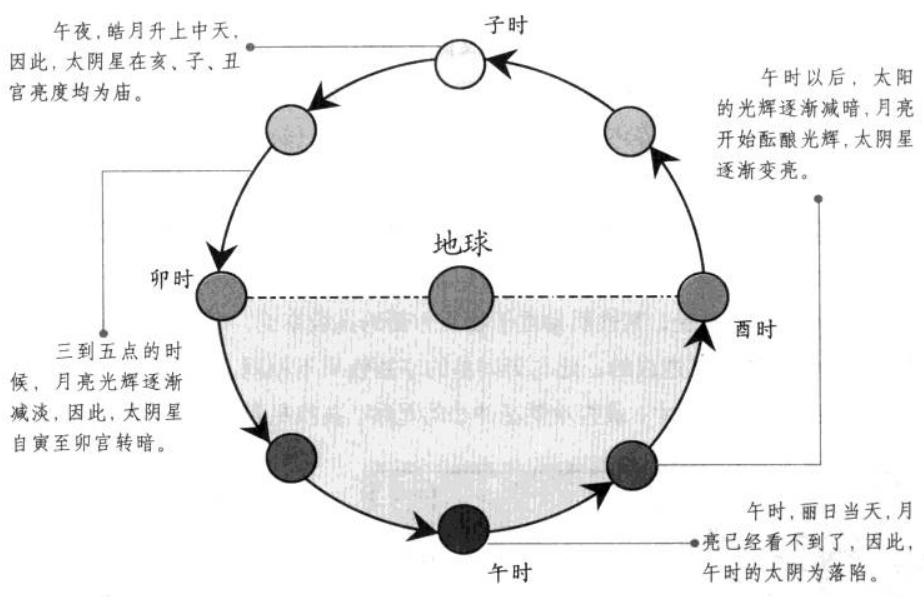 太阴星特性