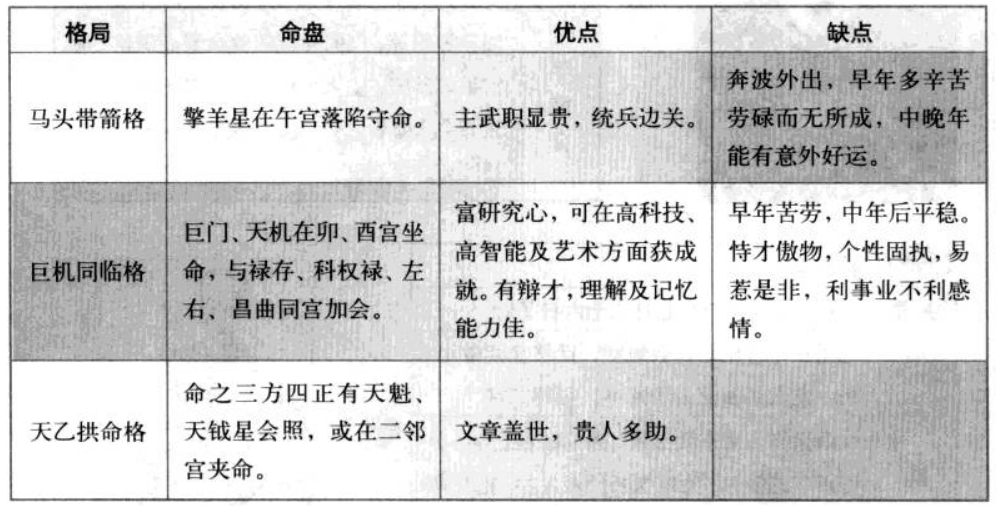 天乙拱命格特性(坐贵向贵)