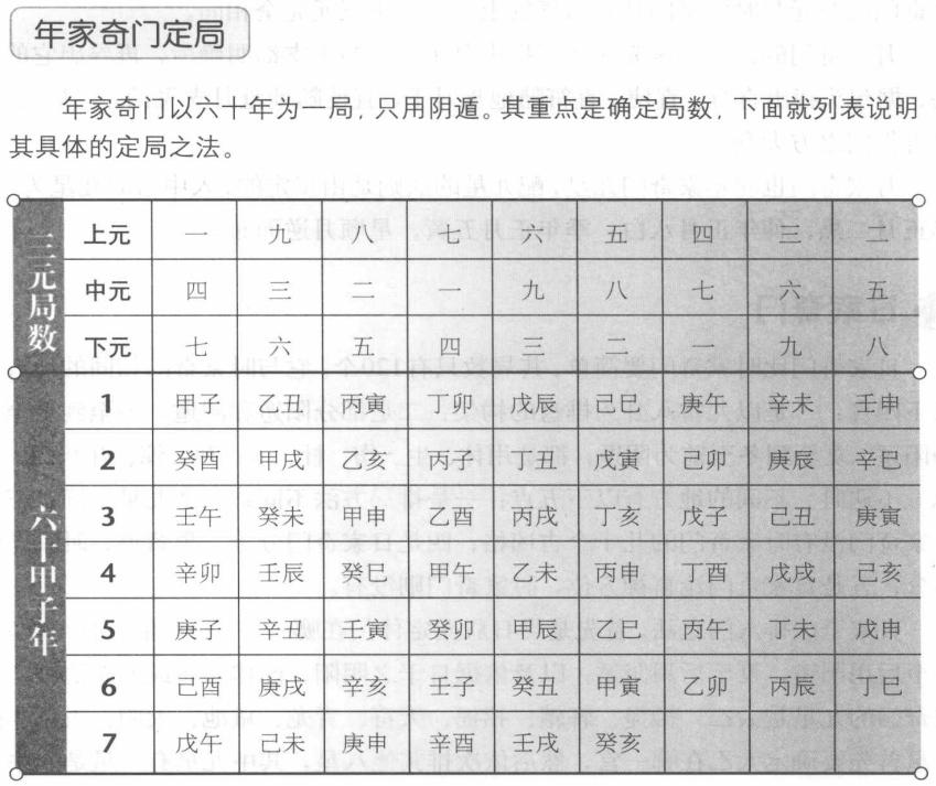 奇门四家:年家、月家、日家、时家奇门