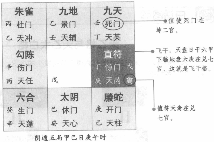 飞干格:日干加庚